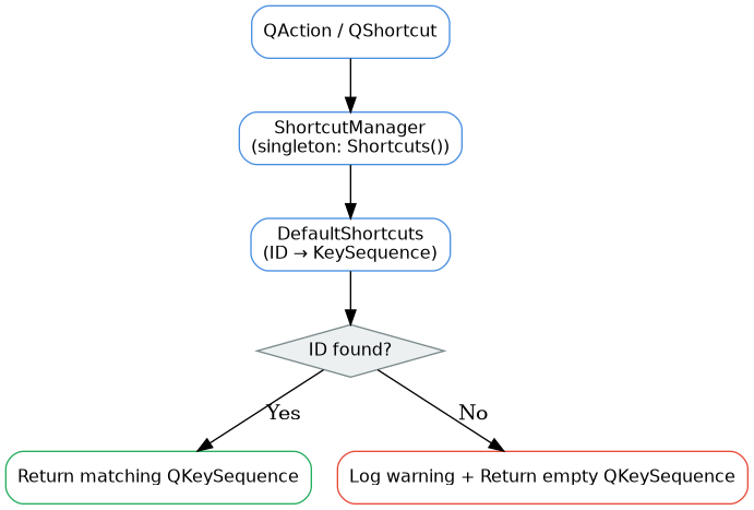 Shortcut manager process flowchart